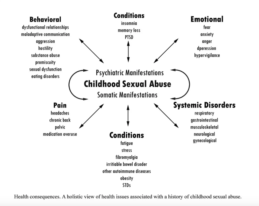 Effects of Child Sex Abuse